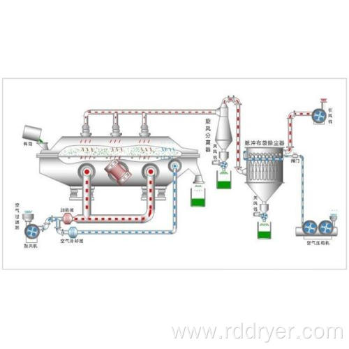 Magnesium Sulfite Fluid Bed Drying Machine